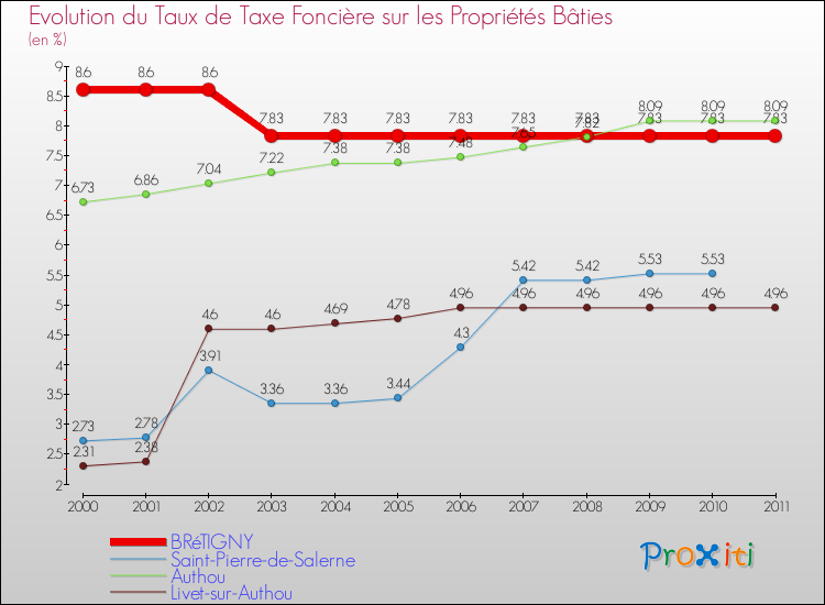 Evolution du taux de la taxe foncière sur le bati pour BRéTIGNY et les communes proches Comparaison des taux de taxe foncière sur le bati pour BRéTIGNY et les communes voisines