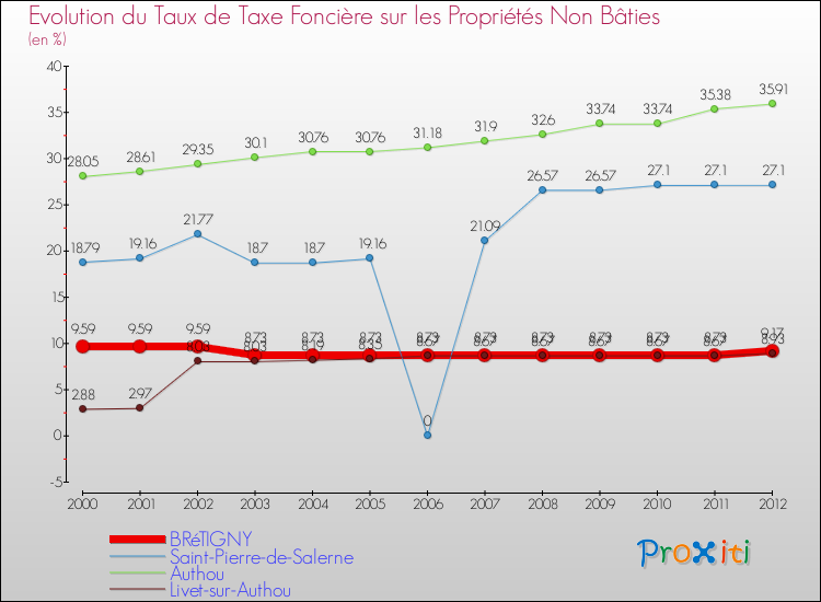 Evolution du taux de la taxe foncière sur les immeubles et terrains non batis pour BRéTIGNY et les communes proches de 2000 à 2012 Comparaison des taux de la taxe foncière sur les immeubles et terrains non batis pour BRéTIGNY et les communes voisines de 2000 à 2012