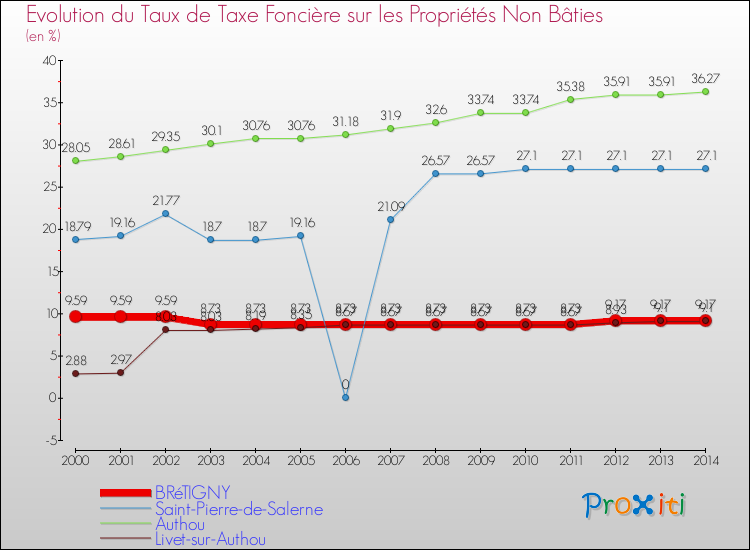 Evolution du taux de la taxe foncière sur les immeubles et terrains non batis pour BRéTIGNY et les communes proches de 2000 à 2014 Comparaison des taux de la taxe foncière sur les immeubles et terrains non batis pour BRéTIGNY et les communes voisines de 2000 à 2014