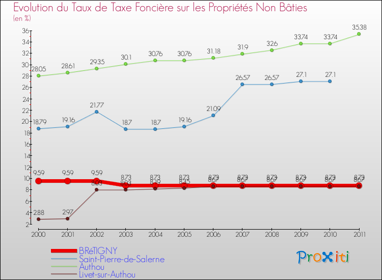 Evolution du taux de la taxe foncière sur les immeubles et terrains non batis pour BRéTIGNY et les communes proches Comparaison des taux de la taxe foncière sur les immeubles et terrains non batis pour BRéTIGNY et les communes voisines