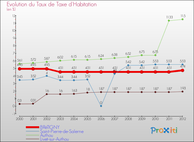 Evolution du taux de la taxe d'habitation pour BRéTIGNY et les communes proches Comparaison des taux de la taxe d'habitation pour BRéTIGNY et les communes voisines
