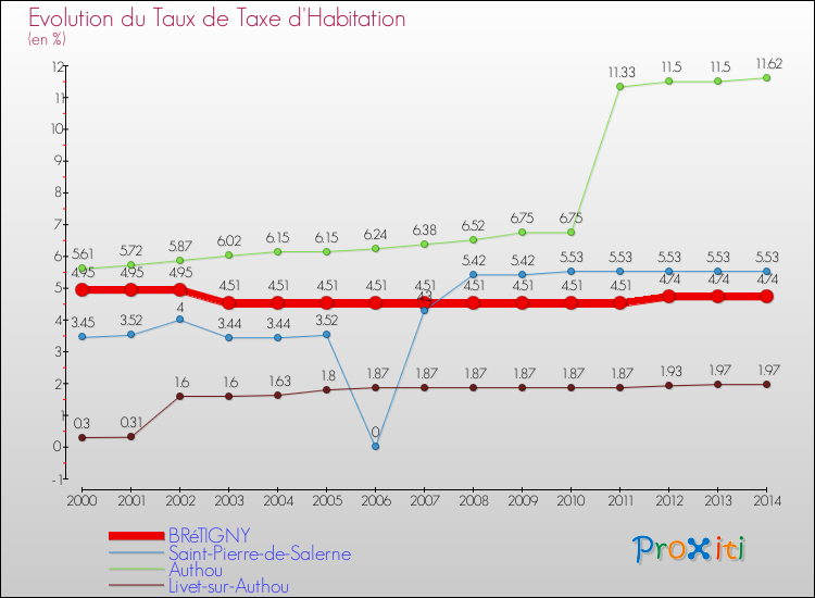 Evolution du taux de la taxe d'habitation pour BRéTIGNY et les communes proches de 2000 à 2014 Comparaison des taux de la taxe d'habitation pour BRéTIGNY et les communes voisines de 2000 à 2014