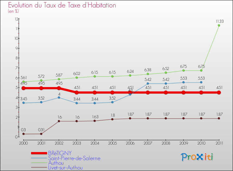 Evolution du taux de la taxe d'habitation pour BRéTIGNY et les communes proches Comparaison des taux de la taxe d'habitation pour BRéTIGNY et les communes voisines
