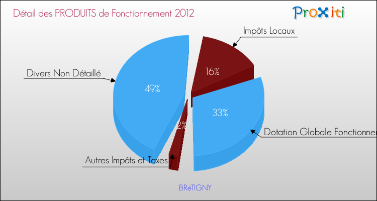 Décomposition du Budget de Fonctionnement 2012 de la commune de BRéTIGNY Budget de Fonctionnement 2012 pour la commune de BRéTIGNY