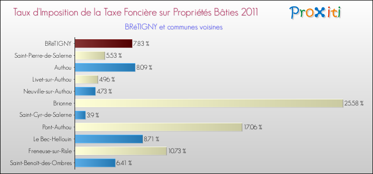Taux d'imposition de la taxe foncière sur le bati 2011 pour BRéTIGNY et les communes proches Comparaison des taux d'imposition de la taxe foncière sur le bati 2011 pour BRéTIGNY et les communes voisines