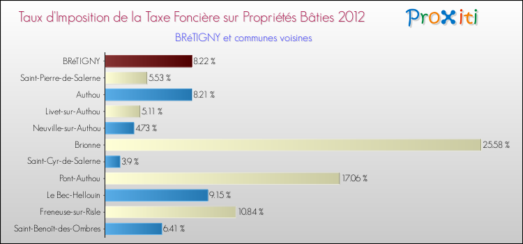 Taux d'imposition de la taxe foncière sur le bati 2012 pour BRéTIGNY et les communes proches Comparaison des taux d'imposition de la taxe foncière sur le bati 2012 pour BRéTIGNY et les communes voisines