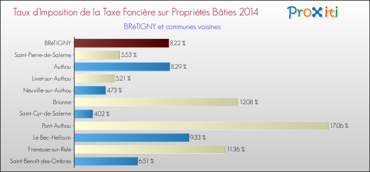 Taux d'imposition de la taxe foncière sur le bati 2014 pour BRéTIGNY et les communes proches Comparaison des taux d'imposition de la taxe foncière sur le bati 2014 pour BRéTIGNY et les communes voisines