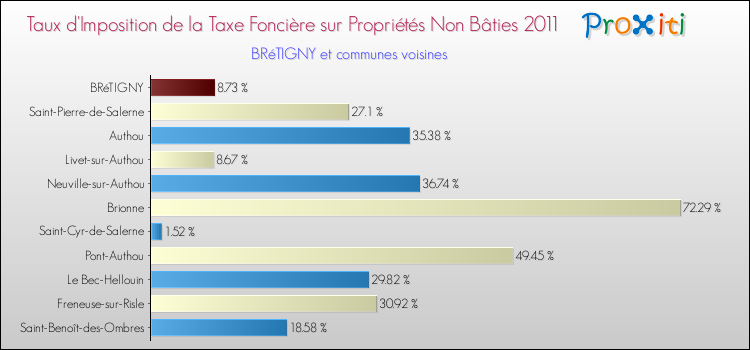 Taux d'imposition de la taxe foncière sur les immeubles et terrains non batis 2011 pour BRéTIGNY et les communes proches Comparaison des taux d'imposition de la taxe foncière sur les immeubles et terrains non batis 2011 pour BRéTIGNY et les communes voisines