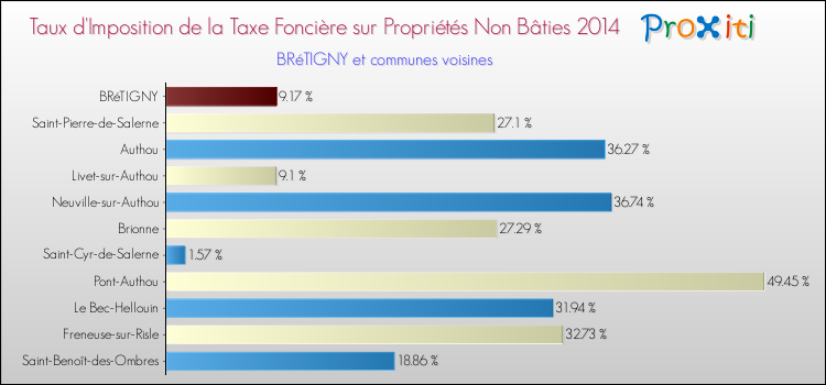 Taux d'imposition de la taxe foncière sur les immeubles et terrains non batis 2014 pour BRéTIGNY et les communes proches Comparaison des taux d'imposition de la taxe foncière sur les immeubles et terrains non batis 2014 pour BRéTIGNY et les communes voisines