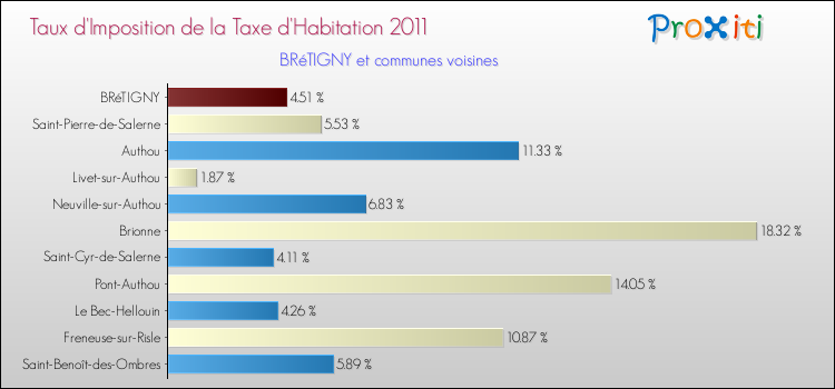 Taux d'imposition de la taxe d'habitation 2011 pour BRéTIGNY et les communes proches Comparaison des taux d'imposition de la taxe d'habitation 2011 pour BRéTIGNY et les communes voisines