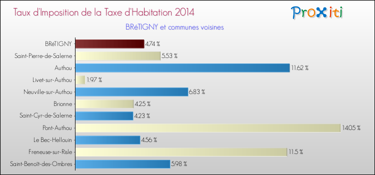 Taux d'imposition de la taxe d'habitation 2014 pour BRéTIGNY et les communes proches Comparaison des taux d'imposition de la taxe d'habitation 2014 pour BRéTIGNY et les communes voisines