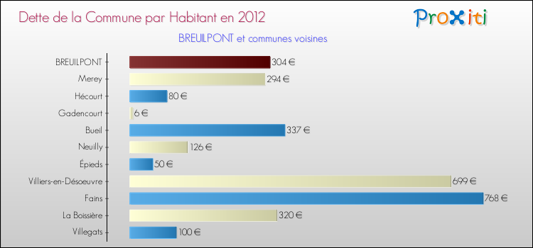 Dette par habitant de la commune en 2012 pour BREUILPONT et les communes proches Comparaison de la dette par habitant de la commune en 2012 pour BREUILPONT et les communes voisines