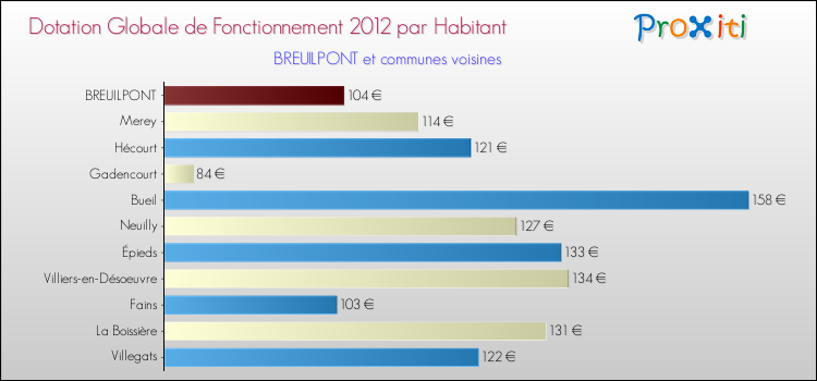 Montant des dotations globales de fonctionnement DGF par Habitant pour BREUILPONT et les communes proches Comparaison des des dotations globales de fonctionnement DGF par habitant pour BREUILPONT et les communes voisines