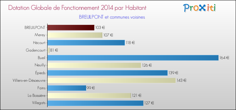 Montant des dotations globales de fonctionnement DGF par Habitant pour BREUILPONT et les communes proches en 2014. Comparaison des des dotations globales de fonctionnement DGF par habitant pour BREUILPONT et les communes voisines en 2014.