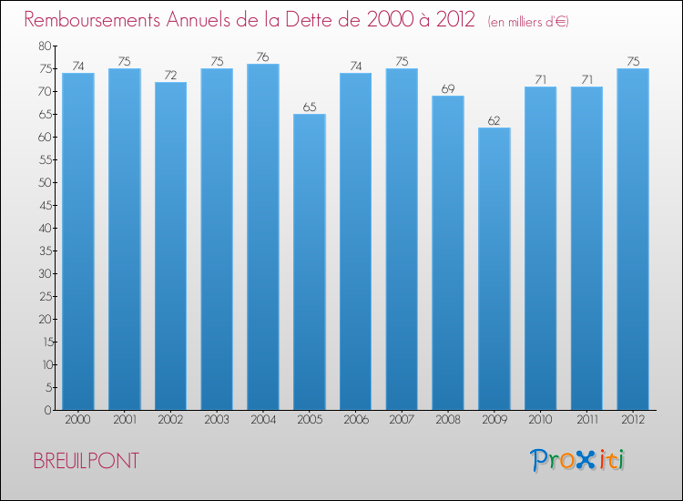 Evolution de l'annuité de la dette pour la commune de BREUILPONT de 2000 à 2012 Annuités de la dette pour BREUILPONT de 2000 à 2012