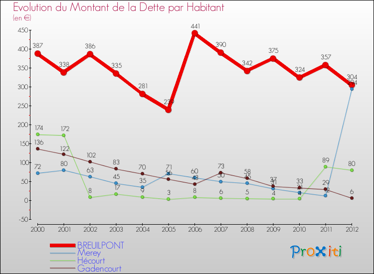 Evolution de la dette par habitant pour la commune de BREUILPONT et les communes proches de 2000 à 2012 Comparaison de la dette par habitant pour BREUILPONT et les communes voisines de 2000 à 2012