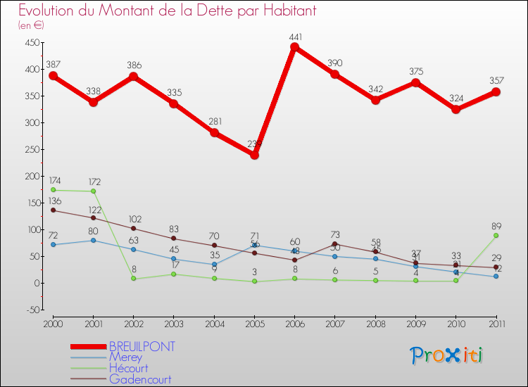 Evolution de la dette par habitant pour la commune de BREUILPONT et les communes proches Comparaison de la dette par habitant pour BREUILPONT et les communes voisines