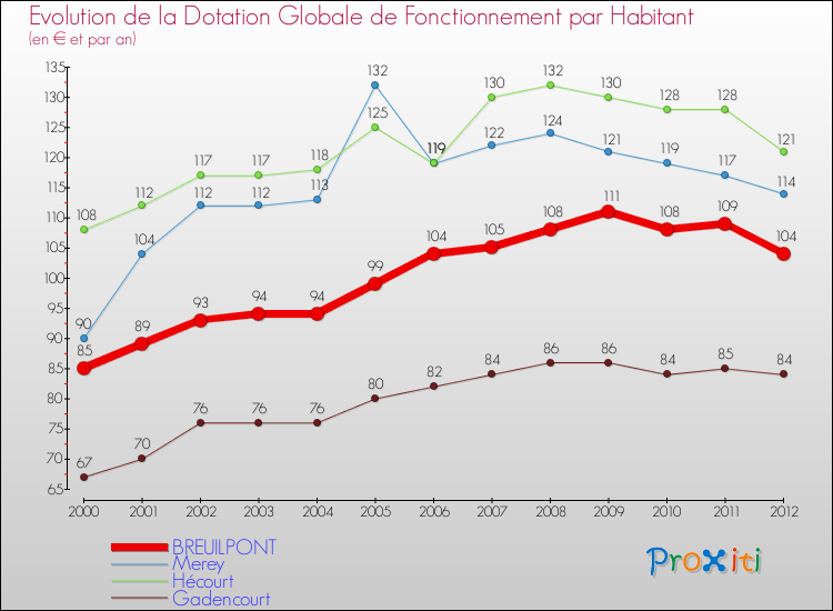 Evolution et montant de la dotation globale de fonctionnement par Habitant pour BREUILPONT et les communes proches Comparaison des dotations globales de fonctionnement par habitant pour BREUILPONT et les communes voisines