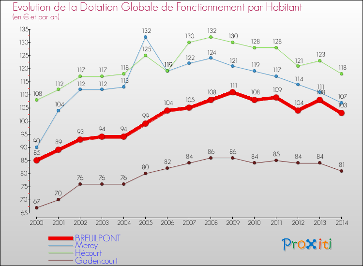Evolution et montant de la dotation globale de fonctionnement par Habitant pour BREUILPONT et les communes proches de 2000 à 2014. Comparaison des dotations globales de fonctionnement par habitant pour BREUILPONT et les communes voisines de 2000 à 2014.
