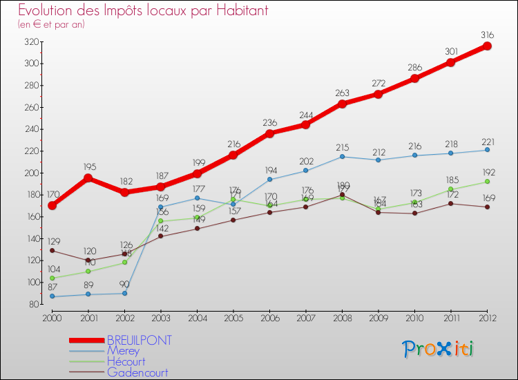 Evolution et montant des impôts locaux par Habitant pour BREUILPONT et les communes proches Comparaison des impôts locaux par habitant pour BREUILPONT et les communes voisines