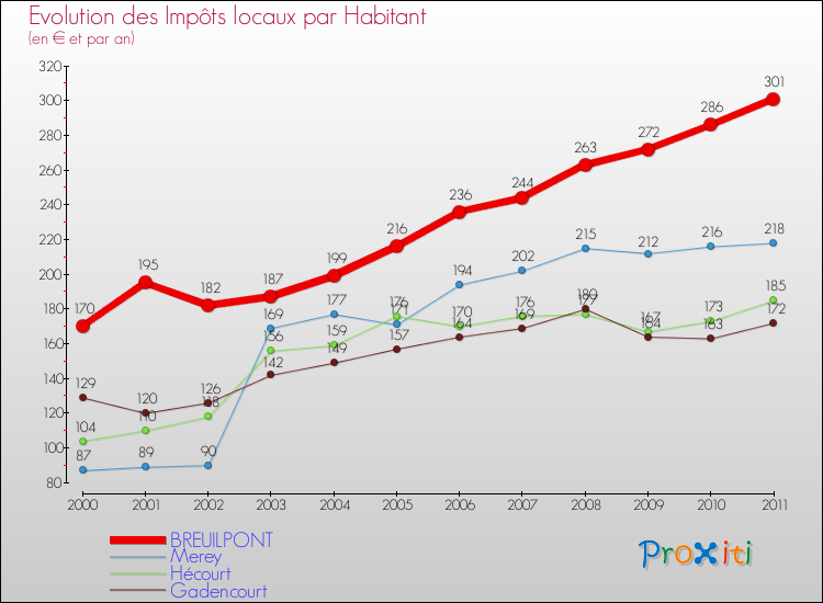 Evolution et montant des impôts locaux par Habitant pour BREUILPONT et les communes proches Comparaison des impôts locaux par habitant pour BREUILPONT et les communes voisines