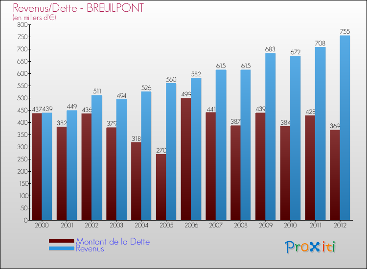 Evolution comparée de la dette et des revenus pour la commune de BREUILPONT de 2000 à 2012 Comparaison de la dette et des revenus pour BREUILPONT de 2000 à 2012