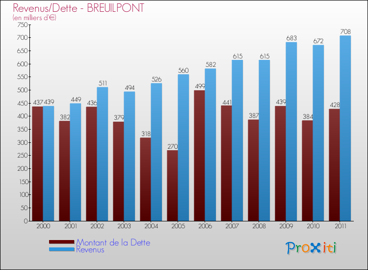 Evolution comparée de la dette et des revenus pour la commune de BREUILPONT de 2000 à 2011 Comparaison de la dette et des revenus pour BREUILPONT de 2000 à 2011