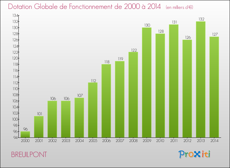 Evolution du montant de la Dotation Globale de Fonctionnement pour la commune de BREUILPONT de 2000 à 2014 Evolution du montant de la Dotation Globale de Fonctionnement pour BREUILPONT de 2000 à 2014