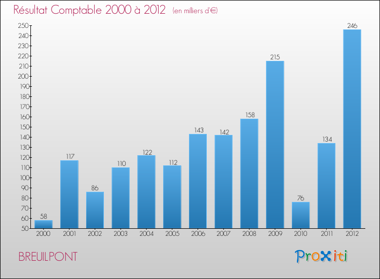 Evolution du résultat comptable pour la commune de BREUILPONT de 2000 à 2012 Evolution du résultat comptable pour BREUILPONT de 2000 à 2012