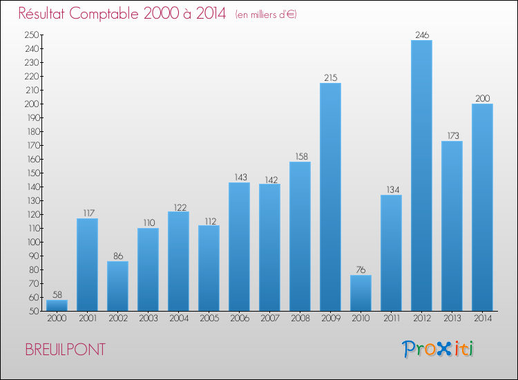 Evolution du résultat comptable pour la commune de BREUILPONT de 2000 à 2014 Evolution du résultat comptable pour BREUILPONT de 2000 à 2014