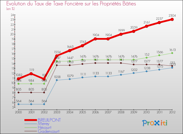 Evolution du taux de la taxe foncière sur le bati pour BREUILPONT et les communes proches de 2000 à 2012 Comparaison des taux de taxe foncière sur le bati pour BREUILPONT et les communes voisines de 2000 à 2012