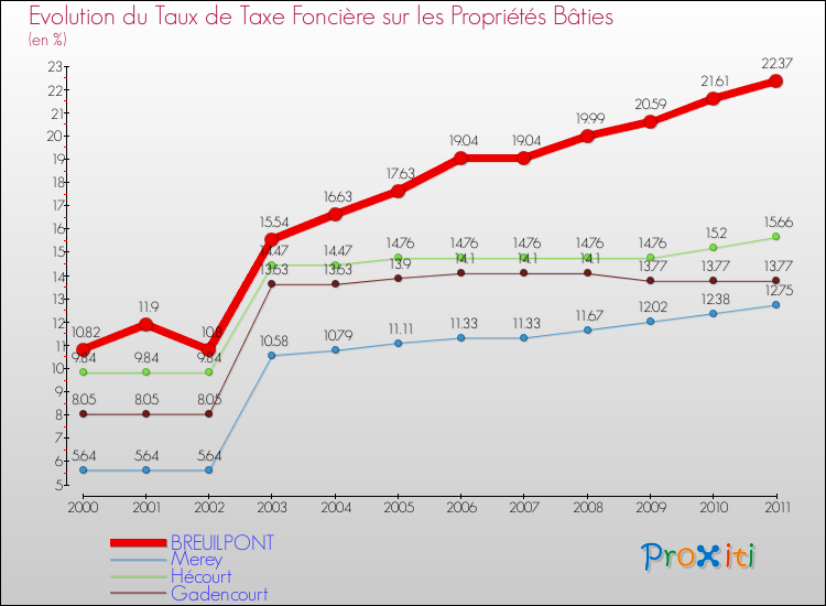 Evolution du taux de la taxe foncière sur le bati pour BREUILPONT et les communes proches Comparaison des taux de taxe foncière sur le bati pour BREUILPONT et les communes voisines