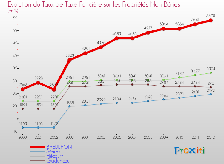 Evolution du taux de la taxe foncière sur les immeubles et terrains non batis pour BREUILPONT et les communes proches de 2000 à 2012 Comparaison des taux de la taxe foncière sur les immeubles et terrains non batis pour BREUILPONT et les communes voisines de 2000 à 2012