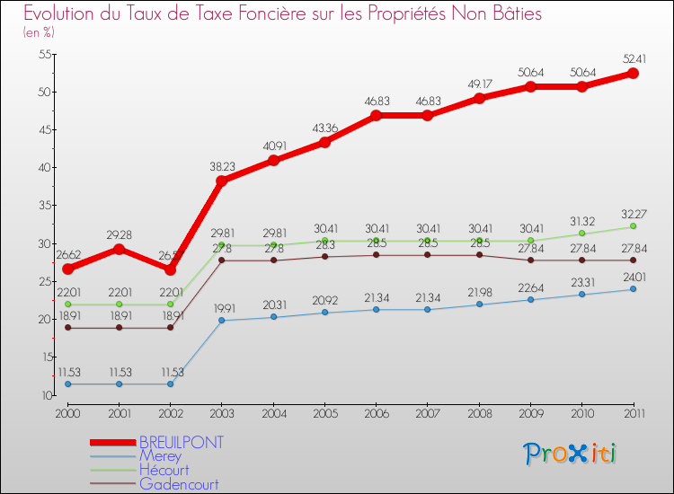 Evolution du taux de la taxe foncière sur les immeubles et terrains non batis pour BREUILPONT et les communes proches Comparaison des taux de la taxe foncière sur les immeubles et terrains non batis pour BREUILPONT et les communes voisines