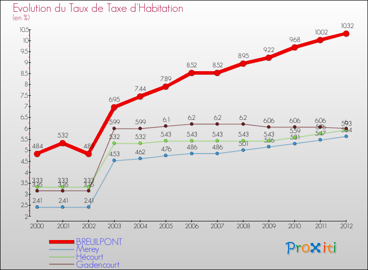 Evolution du taux de la taxe d'habitation pour BREUILPONT et les communes proches Comparaison des taux de la taxe d'habitation pour BREUILPONT et les communes voisines