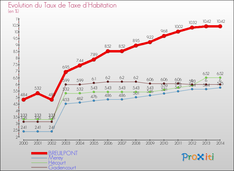 Evolution du taux de la taxe d'habitation pour BREUILPONT et les communes proches de 2000 à 2014 Comparaison des taux de la taxe d'habitation pour BREUILPONT et les communes voisines de 2000 à 2014