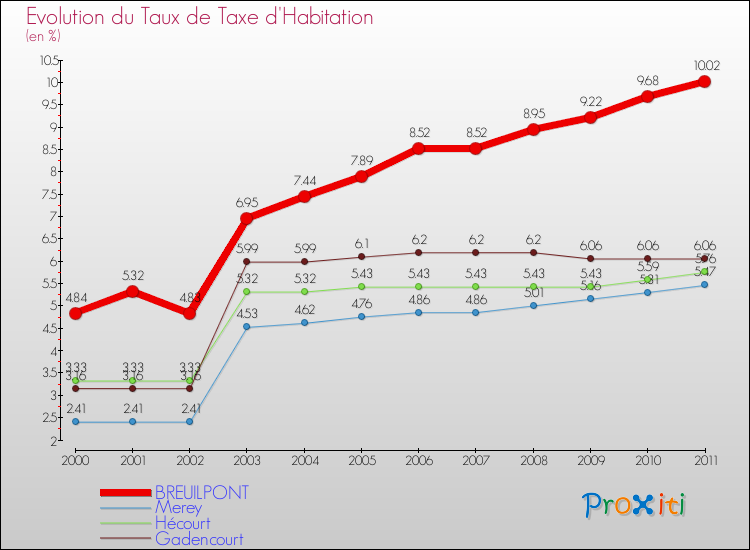 Evolution du taux de la taxe d'habitation pour BREUILPONT et les communes proches Comparaison des taux de la taxe d'habitation pour BREUILPONT et les communes voisines