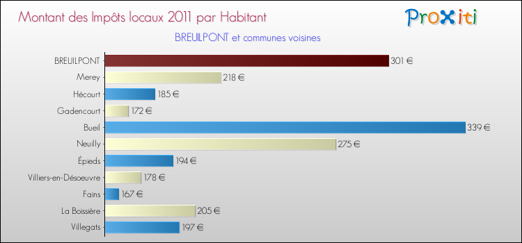 Montant des impôts locaux par Habitant pour BREUILPONT et les communes proches Comparaison des impôts locaux par habitant pour BREUILPONT et les communes voisines