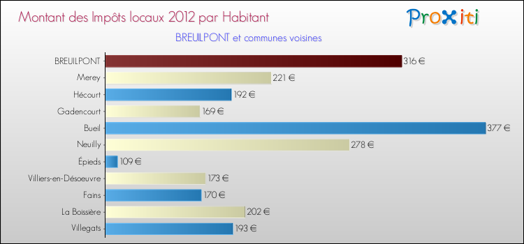 Montant des impôts locaux par Habitant pour BREUILPONT et les communes proches Comparaison des impôts locaux par habitant pour BREUILPONT et les communes voisines