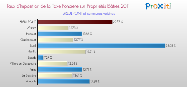 Taux d'imposition de la taxe foncière sur le bati 2011 pour BREUILPONT et les communes proches Comparaison des taux d'imposition de la taxe foncière sur le bati 2011 pour BREUILPONT et les communes voisines
