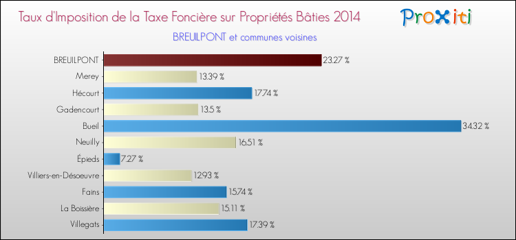 Taux d'imposition de la taxe foncière sur le bati 2014 pour BREUILPONT et les communes proches Comparaison des taux d'imposition de la taxe foncière sur le bati 2014 pour BREUILPONT et les communes voisines
