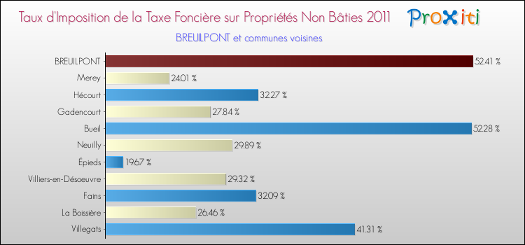 Taux d'imposition de la taxe foncière sur les immeubles et terrains non batis 2011 pour BREUILPONT et les communes proches Comparaison des taux d'imposition de la taxe foncière sur les immeubles et terrains non batis 2011 pour BREUILPONT et les communes voisines