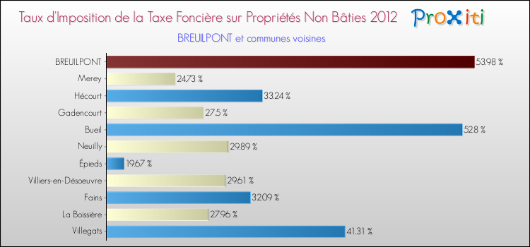 Taux d'imposition de la taxe foncière sur les immeubles et terrains non batis 2012 pour BREUILPONT et les communes proches Comparaison des taux d'imposition de la taxe foncière sur les immeubles et terrains non batis 2012 pour BREUILPONT et les communes voisines