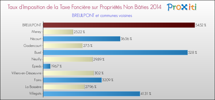 Taux d'imposition de la taxe foncière sur les immeubles et terrains non batis 2014 pour BREUILPONT et les communes proches Comparaison des taux d'imposition de la taxe foncière sur les immeubles et terrains non batis 2014 pour BREUILPONT et les communes voisines