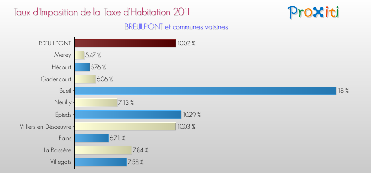 Taux d'imposition de la taxe d'habitation 2011 pour BREUILPONT et les communes proches Comparaison des taux d'imposition de la taxe d'habitation 2011 pour BREUILPONT et les communes voisines