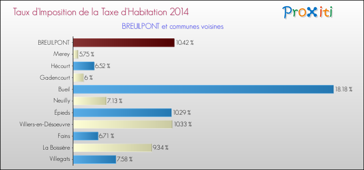 Taux d'imposition de la taxe d'habitation 2014 pour BREUILPONT et les communes proches Comparaison des taux d'imposition de la taxe d'habitation 2014 pour BREUILPONT et les communes voisines