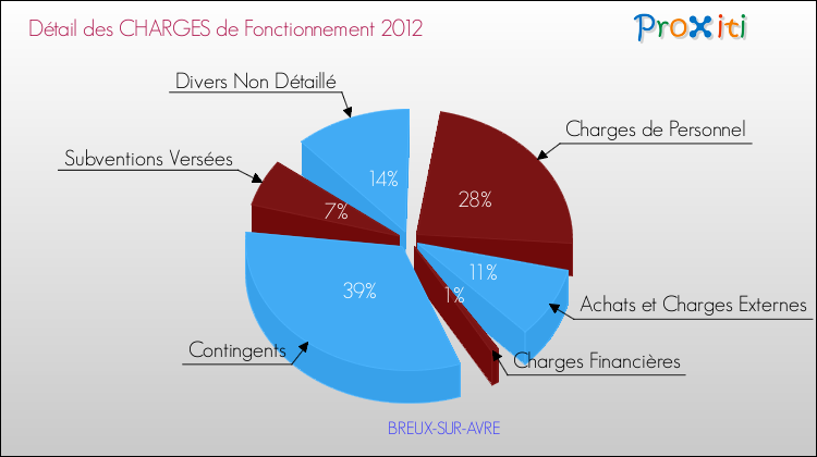 Décomposition des Charges de Fonctionnement 2012 de la commune de BREUX-SUR-AVRE Charges de Fonctionnement 2012 pour la commune de BREUX-SUR-AVRE
