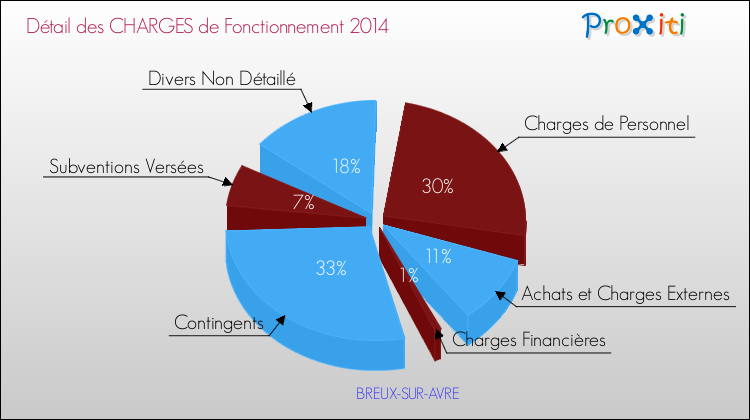 Décomposition des Charges de Fonctionnement 2014 de la commune de BREUX-SUR-AVRE Charges de Fonctionnement 2014 pour la commune de BREUX-SUR-AVRE