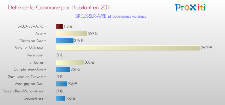 Dette par habitant de la commune en 2011 pour BREUX-SUR-AVRE et les communes proches Comparaison de la dette par habitant de la commune en 2011 pour BREUX-SUR-AVRE et les communes voisines