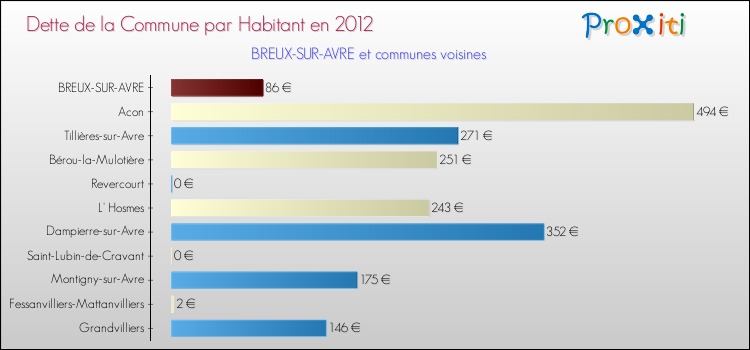 Dette par habitant de la commune en 2012 pour BREUX-SUR-AVRE et les communes proches Comparaison de la dette par habitant de la commune en 2012 pour BREUX-SUR-AVRE et les communes voisines